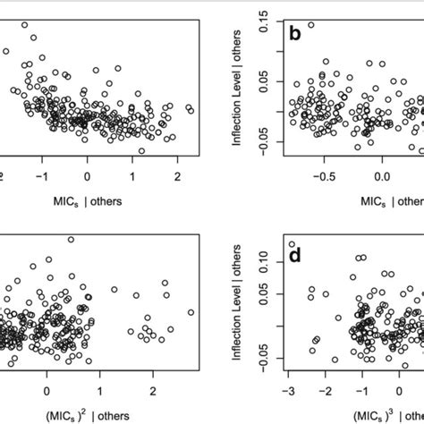 Partial Regression Plots From The Proportion Resistant Inflection Level Download Scientific