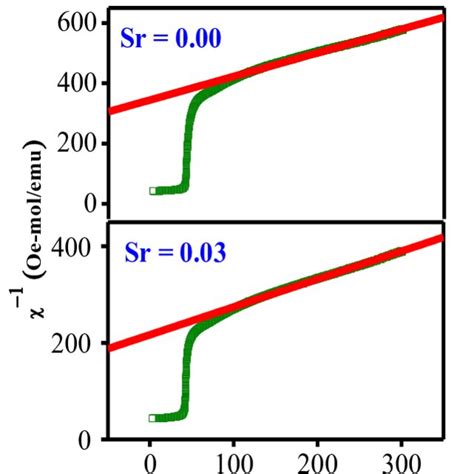 Show inverse magnetic susceptibility χ 1 versus temperature plot