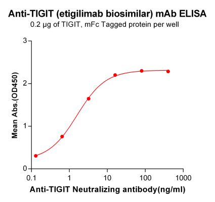 Anti Tigit Etigilimab Biosimilar Mab