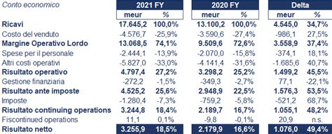 Kering Bilancio 2021 Andamento Del Fatturato E Della Trimestrale