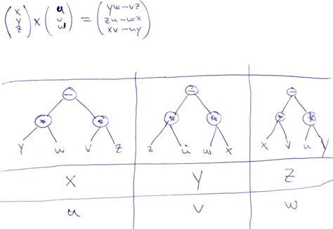 geometry - Visual Ways to Remember Cross products of Unit vectors? Cross-product in $\mathbb F^3 ...