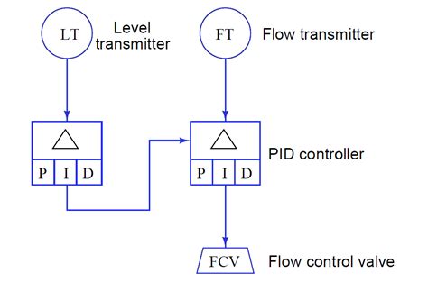 Instrumentation Functional Diagrams Instrumentation Tools