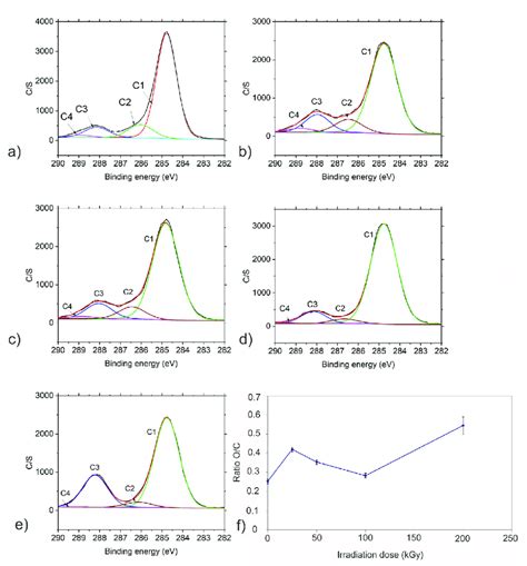 Fitted XPS Spectra Of A CQD 0 B CQD 25 C CQD 50 D CQD 100