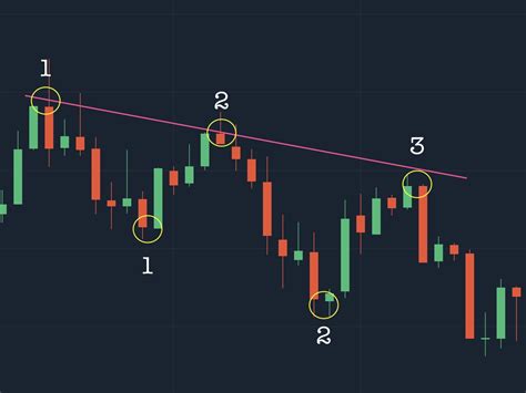 What Is The Trendline Indicator How To Use Trendline For Long Position