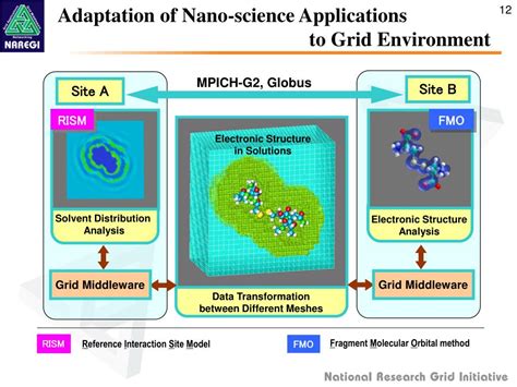 Ppt Na Tional Re Search G Rid I Nitiative Naregi Project Powerpoint
