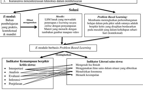 Pengembangan E Modul Ipa Berbasis Problem Based Learning Untuk