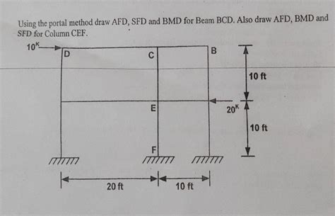 Solved Using The Portal Method Draw Afd Sfd And Bmd For Chegg