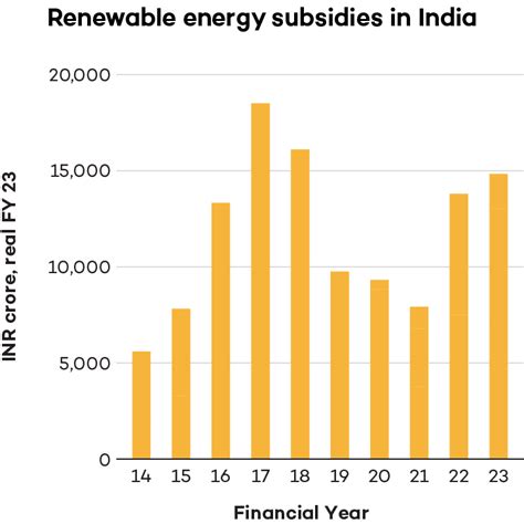 Mapping India's Energy Policy 2023