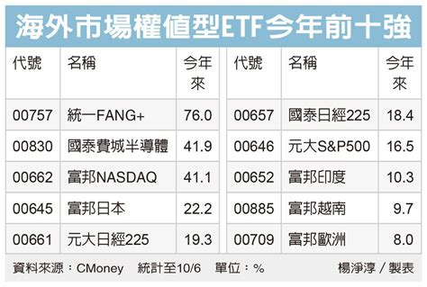 海外權值型 美科技股績優 基金天地 理財 經濟日報