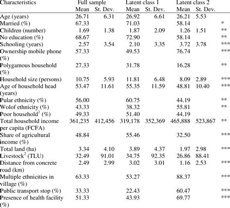 Socio Economic Characteristics Of Full Sample And Two Latent Classes