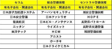 大手警備会社の違いを数字で比較 Es研究所