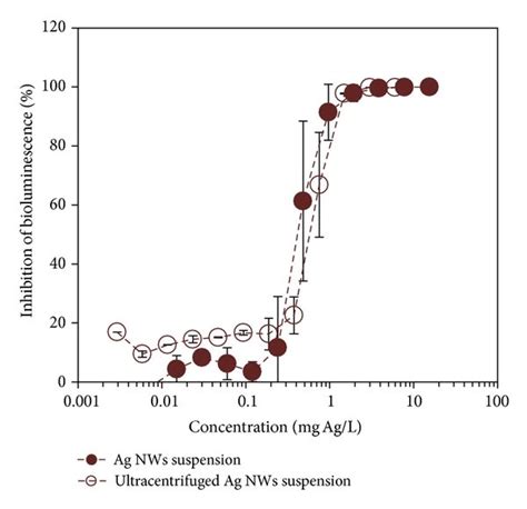 Antibacterial Activity Of Ag Nws And Their Particle Free Supernatant To