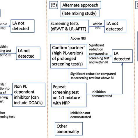 Potential different approaches to investigation of lupus anticoagulant ...