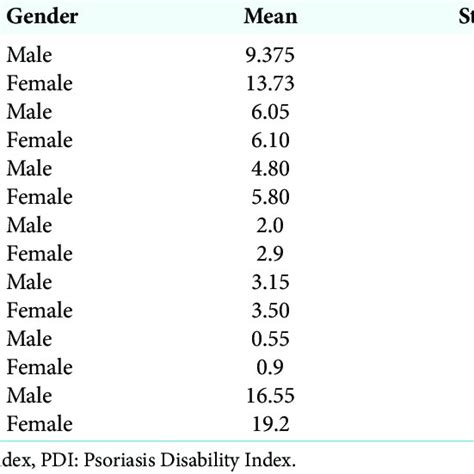 Association Of Gender With Pasi And Pdi Scores Independent Sample T