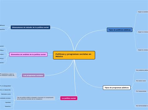 Políticas y programas sociales en México Mind Map