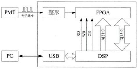 一种基于fpga的多通道动态光散射自相关系统及方法与流程