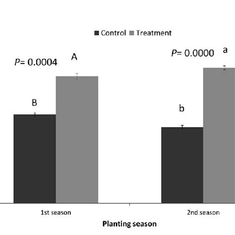 Mean Percentage Of Infested Sugar Beet Plants Treated With Nutrimix