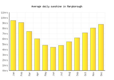 Maryborough Weather Averages And Monthly Temperatures Australia