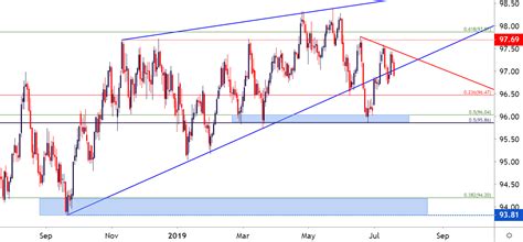 Us Dollar Price Action Setups In Eur Usd Gbp Usd Usd Cad Aud Usd