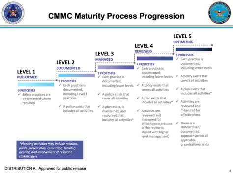 Cybersecurity Maturity Model Certification Cmmc Here Is What You Need To Know By Ensar