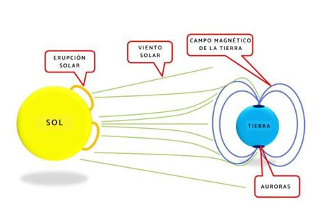 Tormenta solar o tormenta geomagnética qué es y consecuencias