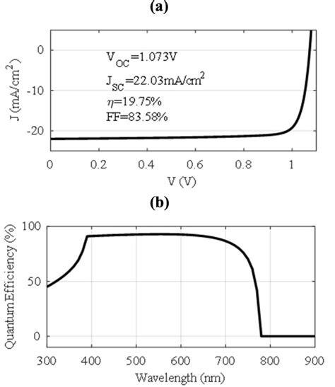 A Jv Curve And B Quantum Efficiency Of The Mixed Cation Psc Using