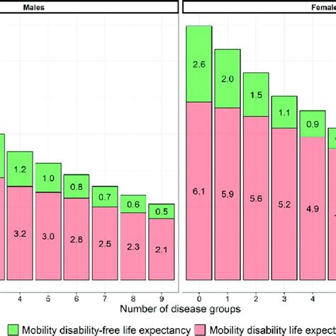 Remaining Life Expectancy As A Proportion Spent With And Without