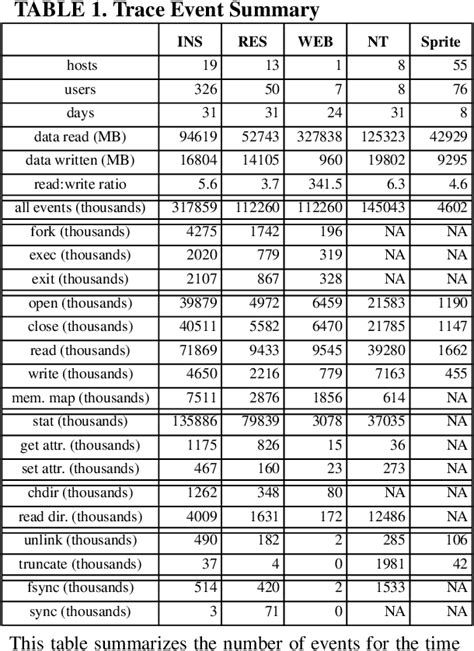 Table 1 From A Comparison Of File System Workloads Semantic Scholar