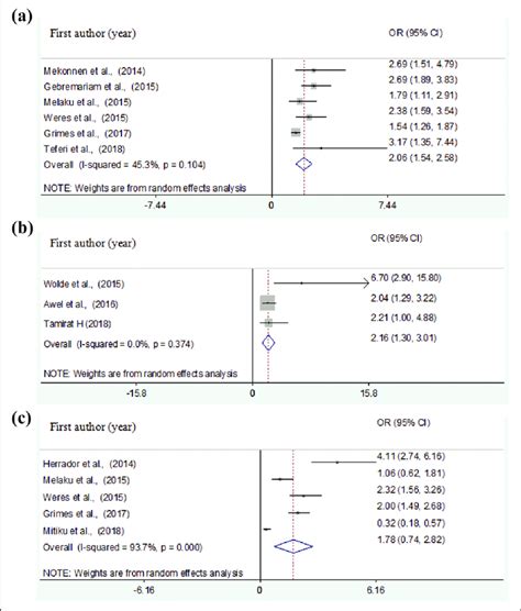 Forest Plot Showing The Pooled Odds Ratio Of The Association Between