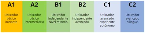 Níveis de Inglês Como funcionam os níveis CEFR A1 A2 B1