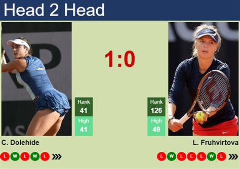 H2H Prediction Of Caroline Dolehide Vs Linda Fruhvirtova In Abu Dhabi