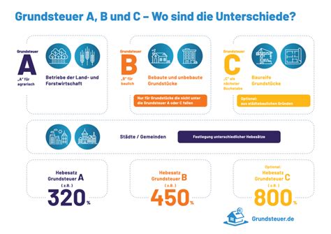 Hebesatz Grundsteuer De