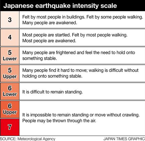 Whats The Japanese Seismic Intensity Shindo Scale For Measuring Images