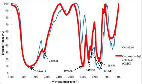 Ftir Spectrum For Cellulose And Carboxymethyl Cellulose Download