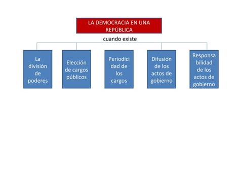 La democracia en una república PPT