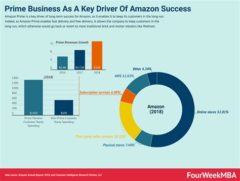 Maximize Savings 2024: Amazon Business Prime vs. Personal - Costs ...