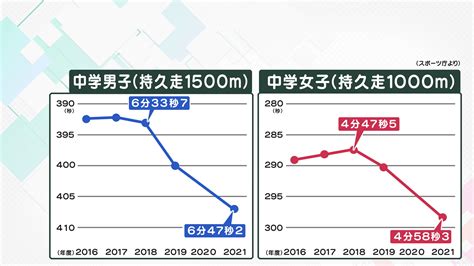 コロナのせい？子供たちの体力低下 スマホやゲームの「スクリーンタイム」の長さが体力テストの結果と関係 専門家は「けがや病気のリスクが高まる」と