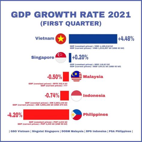 东南亚国家一季度gdp增速，以越南448的增长率排名第一越南gdp聚汇数据