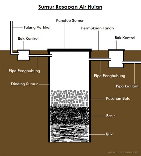 Detail Cara Membuat Sumur Resapan Air Limbah Rumah Tangga Koleksi Nomer