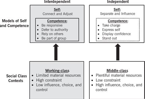 Social Class And Education