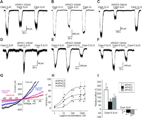 Action Of Aphcs On Capsaicin Induced Trpv1 Currents A F Reversible