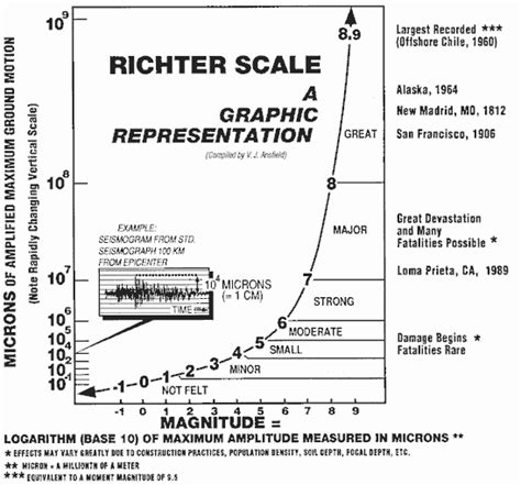 Escala De Richter Relación De La Escala De Richter Con Los Logaritmos