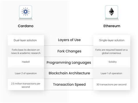 Cardano Vs Ethereum Which Is Better For Your Blockchain App