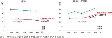 日本健康運動研究所 【新型コロナ】コロナ禍で高齢者の身体能力が3倍以上も低下 高齢者の体力を向上する介護予防プログラムが必要