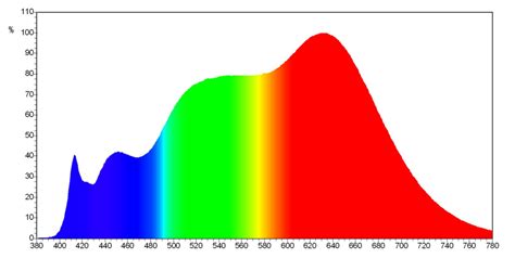 W W High Cri Sunlike Full Spectrum Smd Led From China