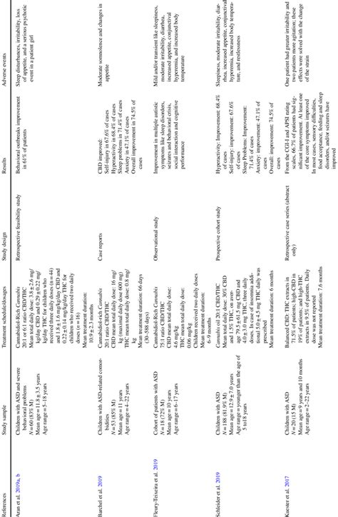 summary of clinical studies examining effects of CBD in patients with ...