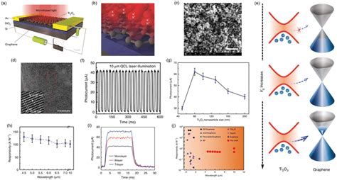 A Schematic Diagram Of The Hybrid Grapheneα‐ti2o3 Nanoparticle