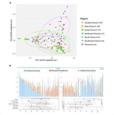 Principal Component Analysis Pca Of Bacterial Abundance A