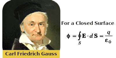 Gausss Law In Electrostatics Class Physics Science Career Coaching