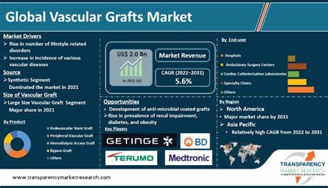 Vascular Grafts Market Trends Research Report Analysis Revealing Key